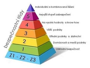 pyramida bezpečnosti trezorů